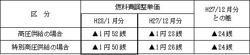表　燃料費調整単価（使用電力量１kWh当たり）