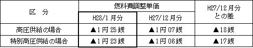 表　燃料費調整単価（使用電力量１kWh当たり）