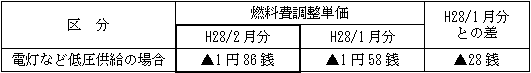 表　燃料費調整単価（使用電力量１kWh当たり）