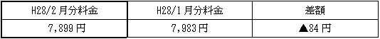 表　従量電灯Ａの平均的なモデルの影響額（H27/10月分電気料金との比較）