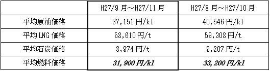 表　平均燃料価格