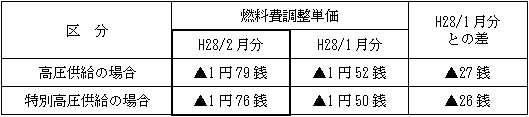表　燃料費調整単価（使用電力量１kWh当たり）