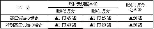 表　燃料費調整単価（使用電力量１kWh当たり）