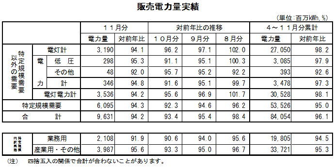 表　販売電力量実績