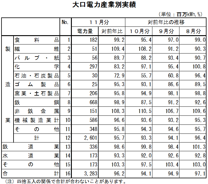 表　大口電力産業別実績