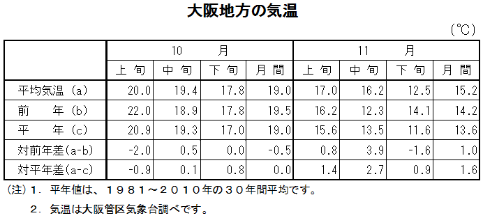 表　大阪地方の気温