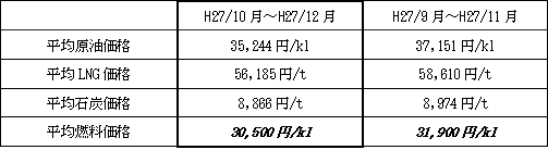 表　平均燃料価格