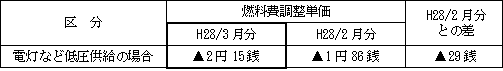 表　燃料費調整単価（使用電力量１kWh当たり）