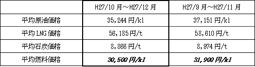 表　平均燃料価格