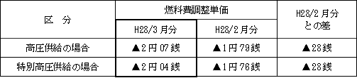 表　燃料費調整単価（使用電力量１kWh当たり）