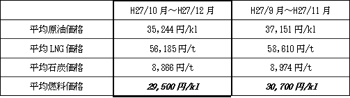 表　平均燃料価格