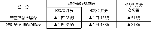 表　燃料費調整単価（使用電力量１kWh当たり）