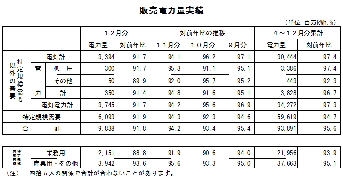 表　販売電力量実績