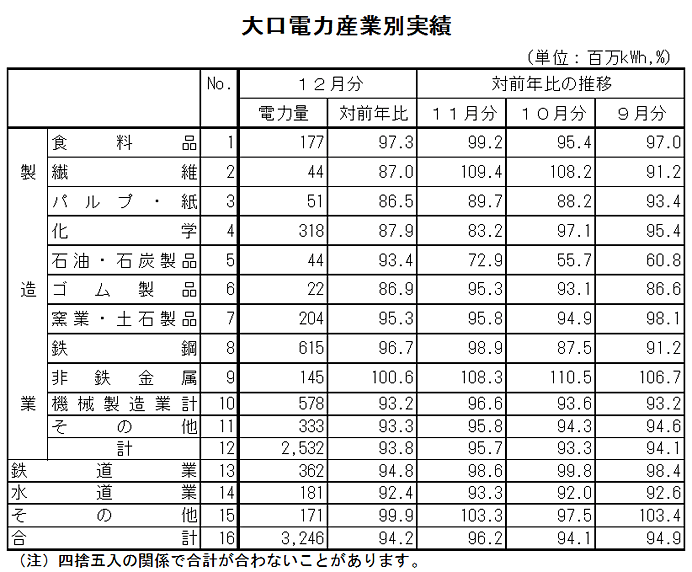 表　大口電力産業別実績