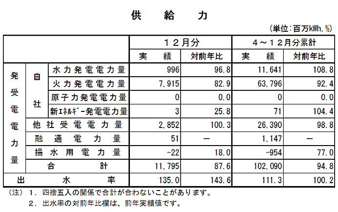 表　供給力