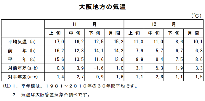 表　大阪地方の気温