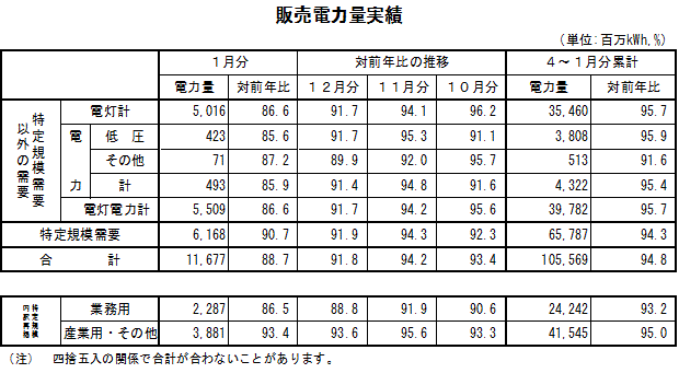 表　販売電力量実績