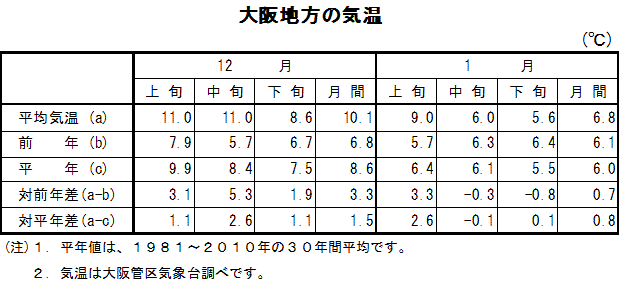 表　大阪地方の気温