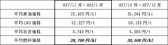 表　平均燃料価格