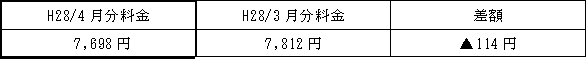 表　（３）従量電灯Ａの平均的なモデルの影響額（H28/3月分電気料金との比較） 