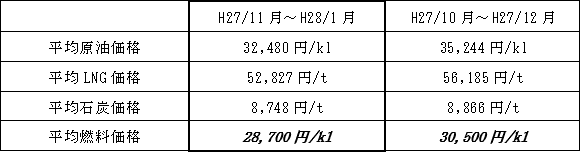 表　平均燃料価格