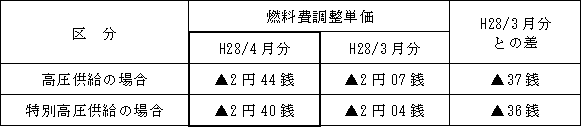 表　燃料費調整単価（使用電力量１kWh当たり）