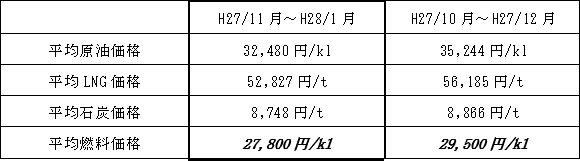 表　平均燃料価格