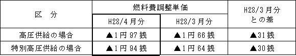 表　燃料費調整単価（使用電力量１kWh当たり）