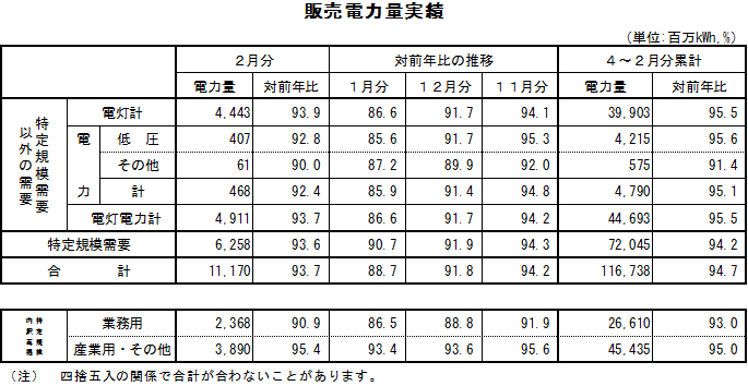 表　販売電力量実績