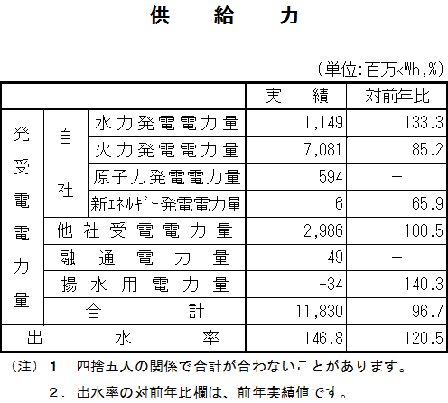 表　供給力