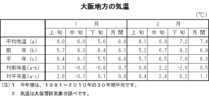 表　大阪地方の気温