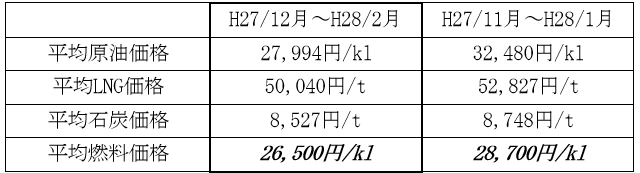 表　（１）平均燃料価格