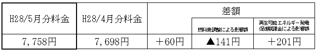 表　（３）従量電灯Ａの平均的なモデルの影響額（H28/4月分電気料金との比較） 