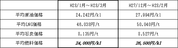 表　１．平均燃料価格