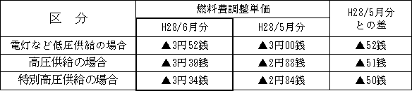 表　（２）燃料費調整単価（使用電力量１kWh当たり）