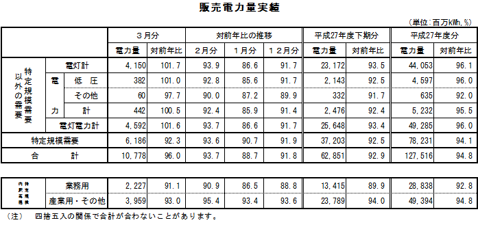 表　販売電力量実績