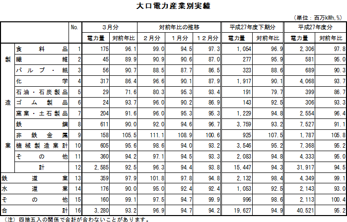 表　大口電力産業別実績