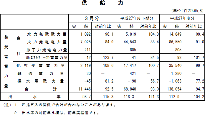 表　供給力