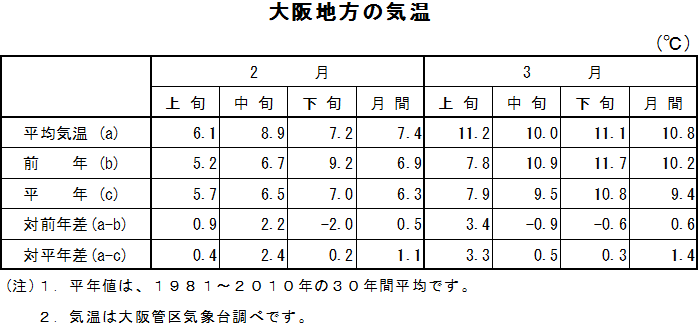 表　大阪地方の気温