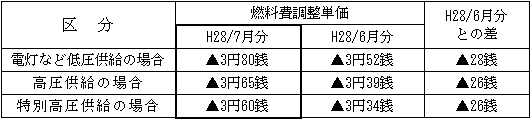 表　（２）燃料費調整単価（使用電力量１kWh当たり）