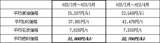 表　１．平均燃料価格