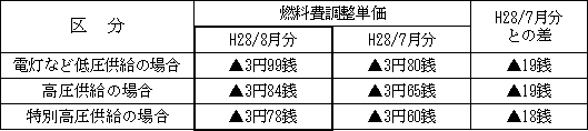 表　２．燃料費調整単価（使用電力量１kWh当たり）