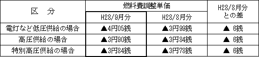 表　２．燃料費調整単価（使用電力量１kWh当たり）