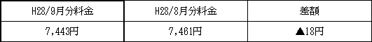 表　３．従量電灯Ａの平均的なモデルの影響額（H28/8月分電気料金との比較）
