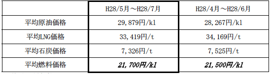 表　１．平均燃料価格