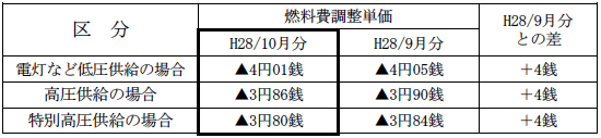 表　２．燃料費調整単価（使用電力量１kWh当たり）
