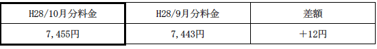 表　３．従量電灯Ａの平均的なモデルの影響額（H28/9月分電気料金との比較）