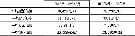 表　１．平均燃料価格