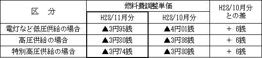 表　２．燃料費調整単価（使用電力量１kWh当たり）