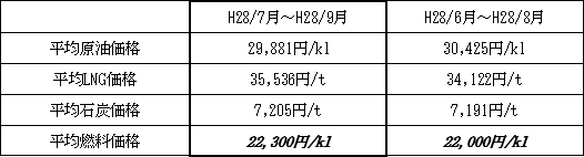 表　１．平均燃料価格